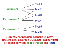 xray_DOES_NOT_support_requirement_coverage_with_M_to_N_relations.png