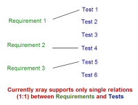 xray_supports_only_requirement_coverage_with_relations_1_to1.png